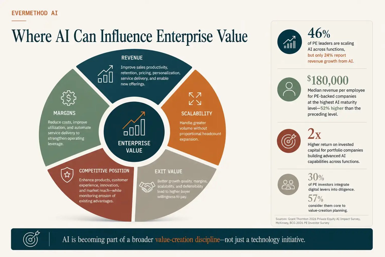 AI Enterprise Value