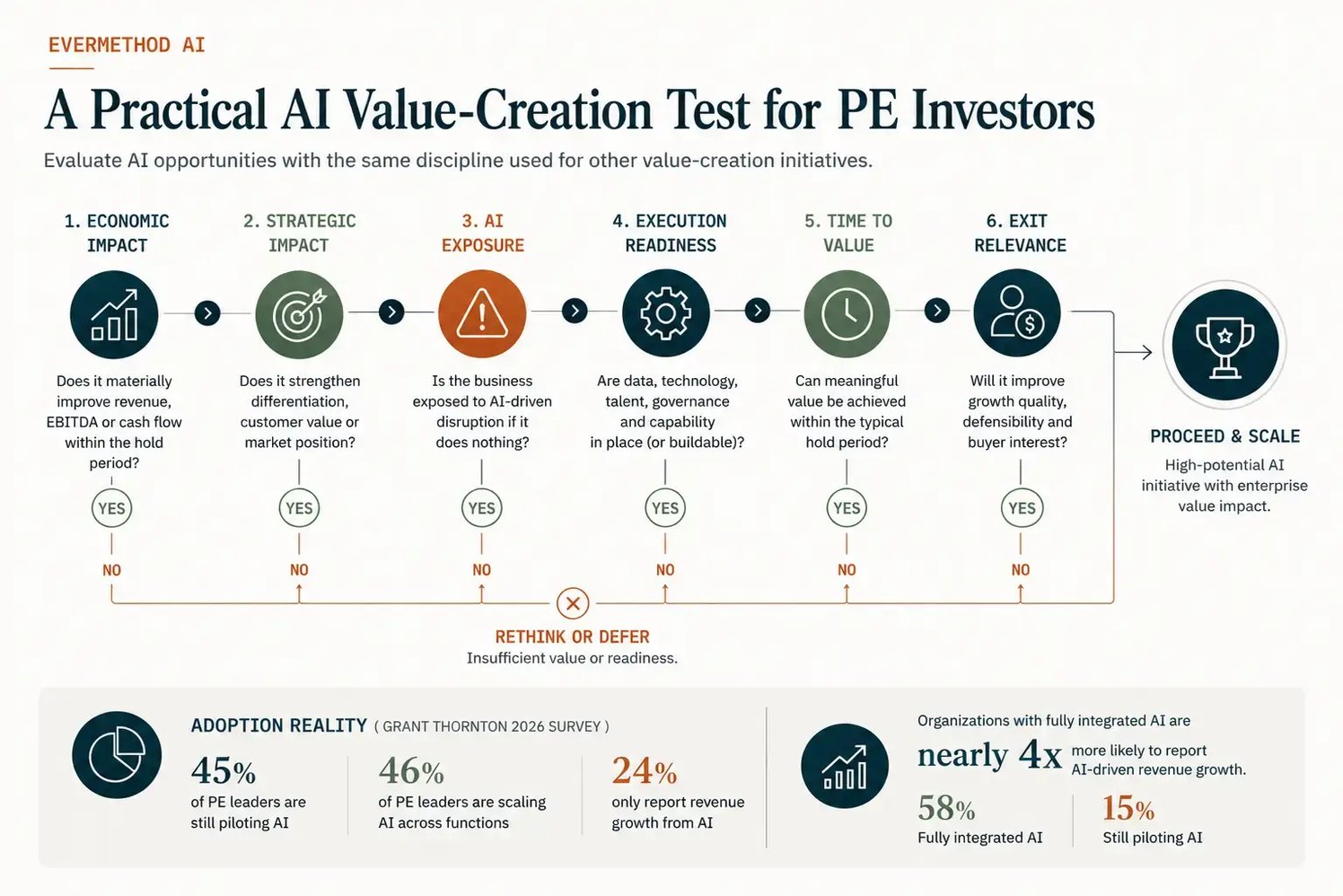 AI Value Creation Test for PE Investors