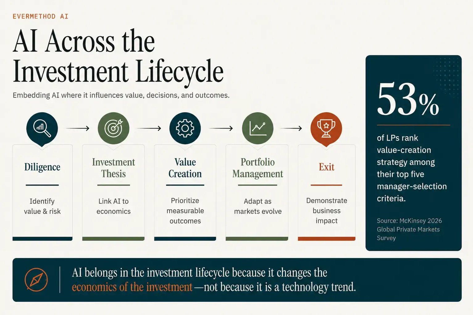 AI Investment Cycle